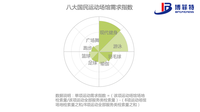 跑步、广场舞这类运动更多依赖广场