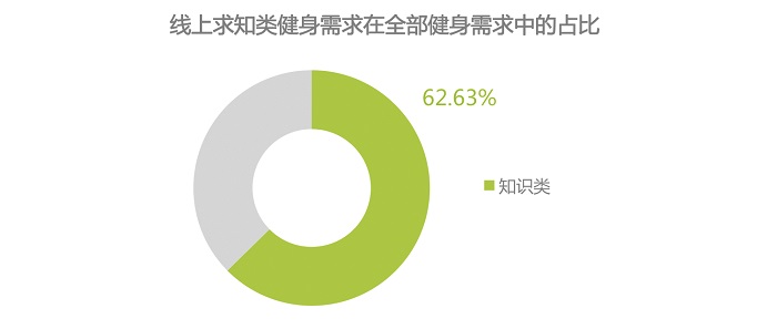 互联网健身运动培训，或是通过线上免费课程拉新